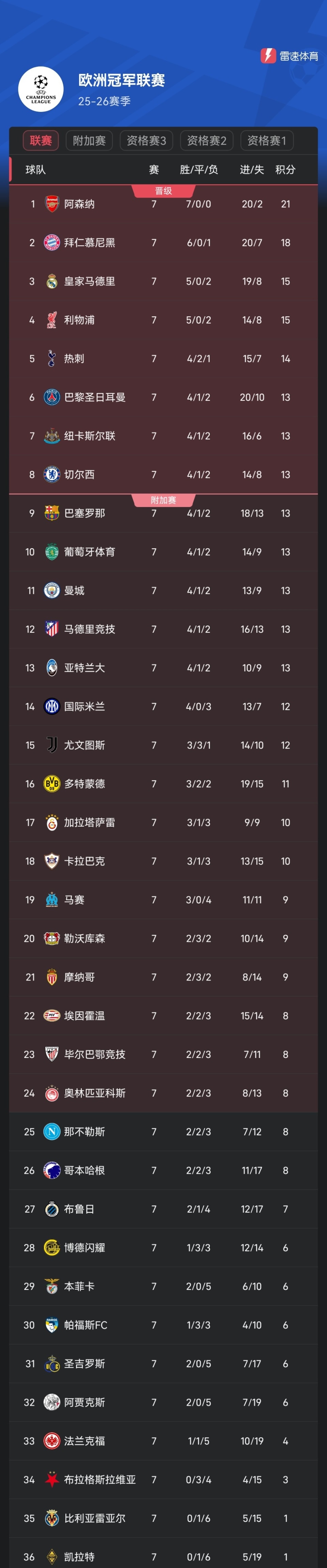 中欧登录入口-太狠了！阿森纳围绕欧冠战术微调赛后里尔备战亚冠，风云突变纽约尼克斯赛前刷新队史纪录 